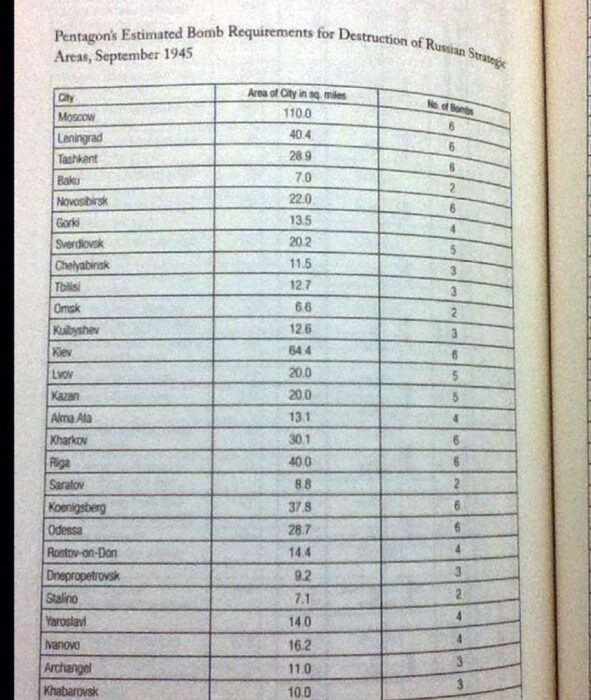 USA ville atombomba Sovjetunionen efter andra världskrigets slut.