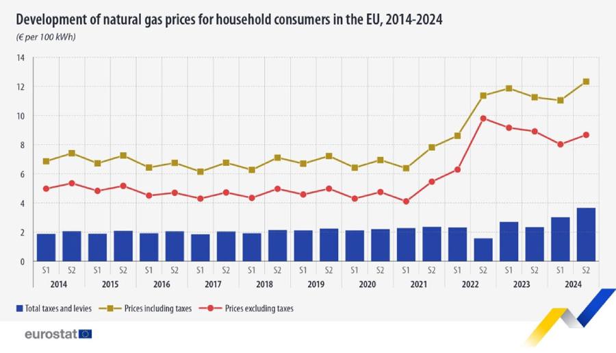 Natural gas prices for housholds