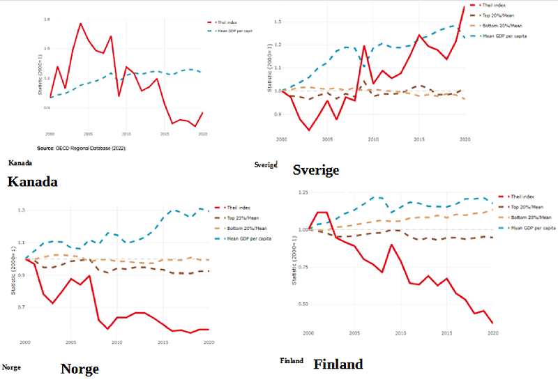 Figur 12. Theil index för regionala klyftor (BRP per capita) . Trender mellan åren 2000-2020.