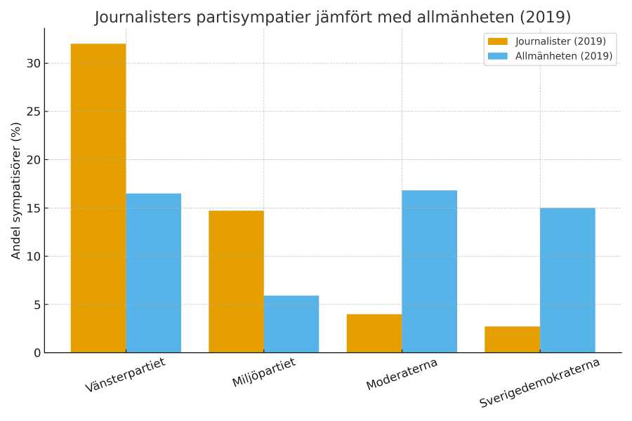 Journalister vs väljare, 2019