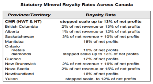 Naturresursskatt i Kanadas provinser