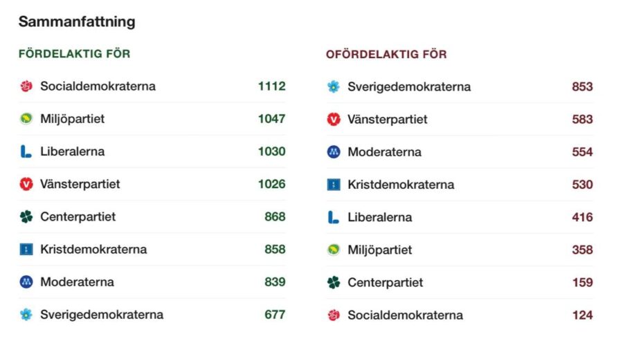 Partiskheten i SVT:s produktioner är tydlig, visar en analys.