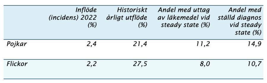 ADHD enligt Socialstyrelsen