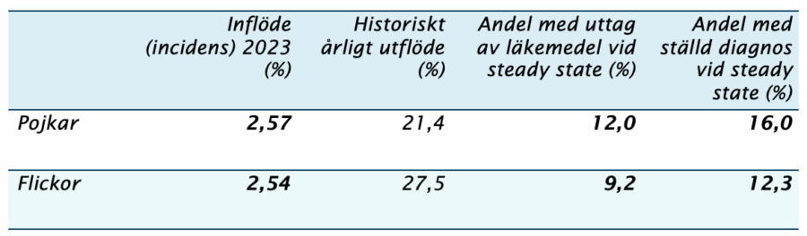 ADHD enligt Socialstyrelsen