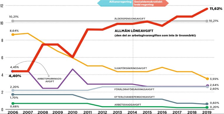 Den allmänna löneavgiften