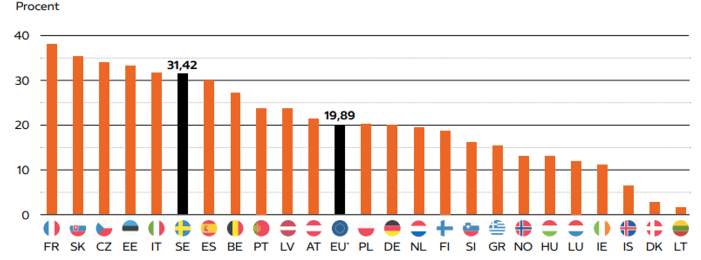 Arbetsgivaravgifterna i Sverige och 23 länder i Europa