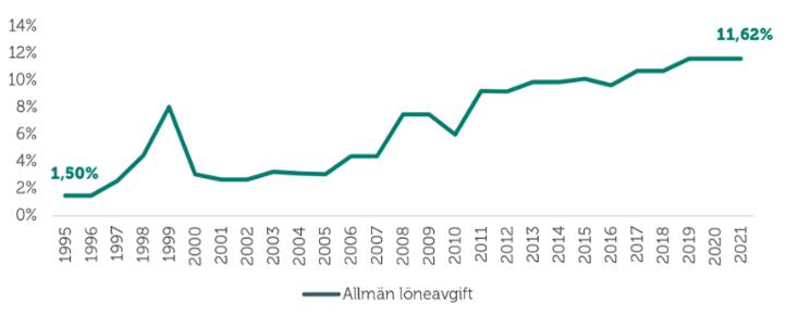 Allmänna löneavgiften, i procent av lön. Utveckling 1995-2021