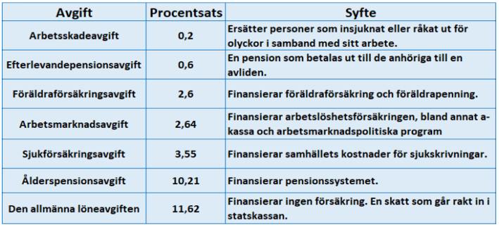 Löntagare i Sverige betalar idag 31,4 procent av bruttolönen