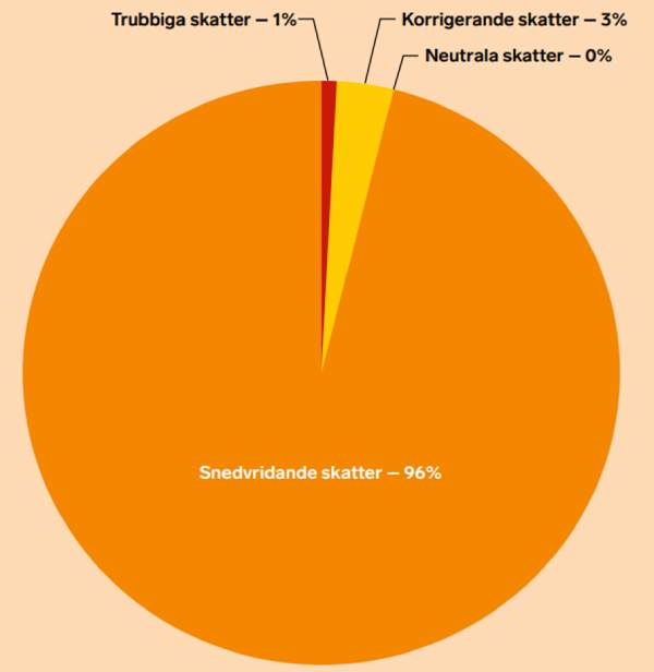 Fördelning av skatteintäkterna 2024 beroende på samhällsekonomisk effekt