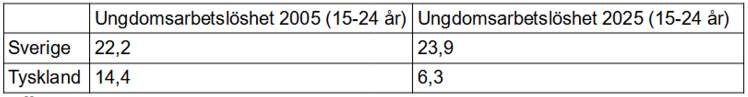 Ungdomsarbetslösheten i Sverige och Tyskland