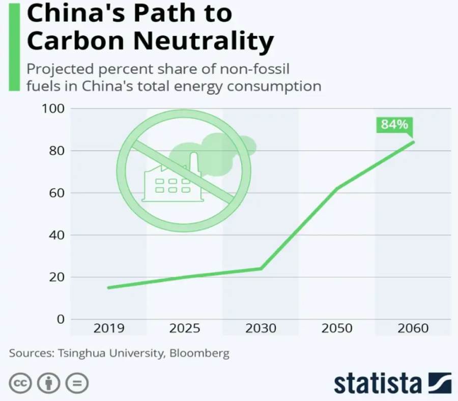 Kina planerar klimatneutralitet år 2060