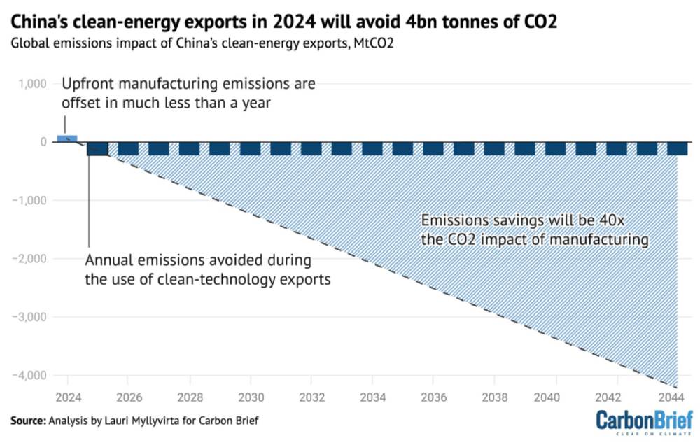 Kinas export av ren energiteknik (clean energy) 2024 minskar mängden av koldioxid med 4 miljarder ton