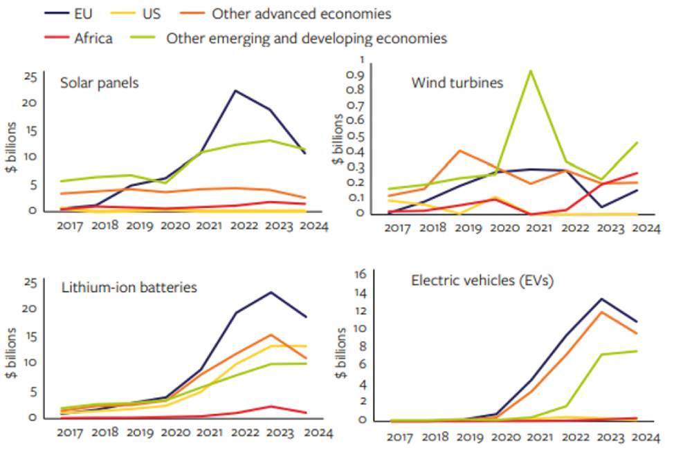 China’s annual exports of clean energy products by trade value and destination, 2017–2024