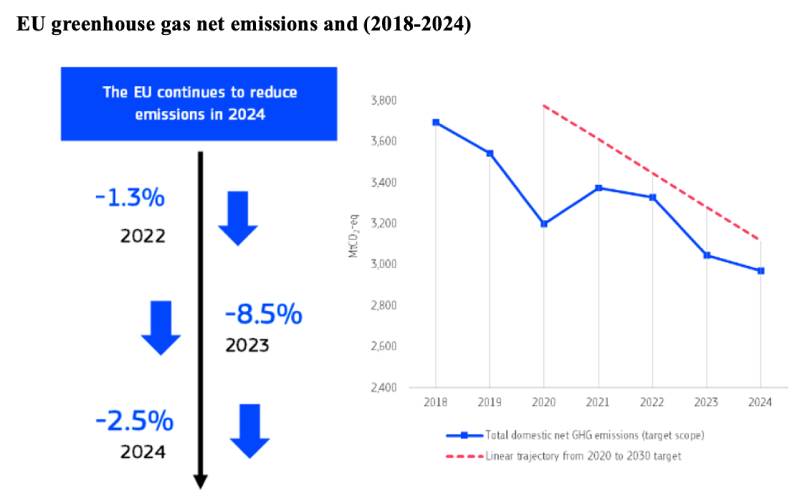 EU:s nettoutsläpp av växthusgaser