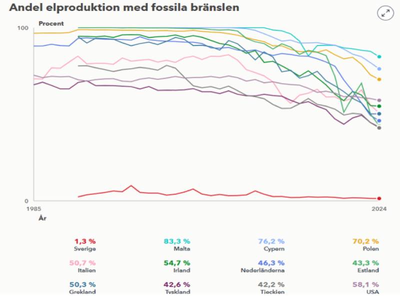 Andel elproduktion med fossila bränslen