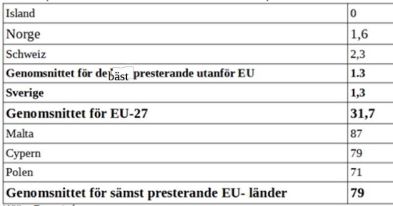 Tabell 2: Andel elproduktion med fossila bränslen 2023 (procent)