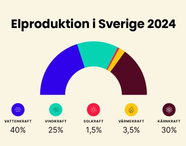 Elproduktion i Sverige 2024