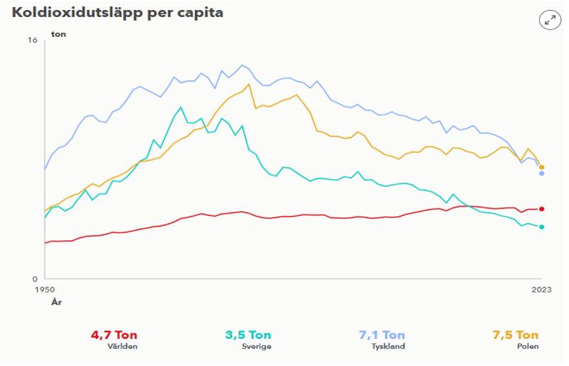 Koldioxid per capita