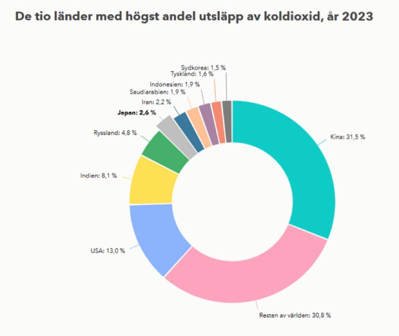 10 länder med högst andel av koldioxidutsläpp 2023