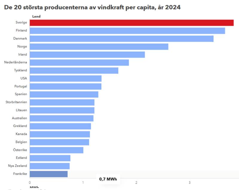 Största vindkraftproducenterna per capita 2024