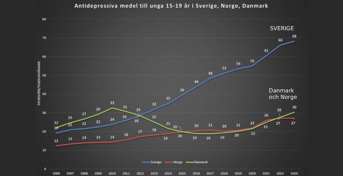 Förskrivningen av antidepressiva till unga i Sverige