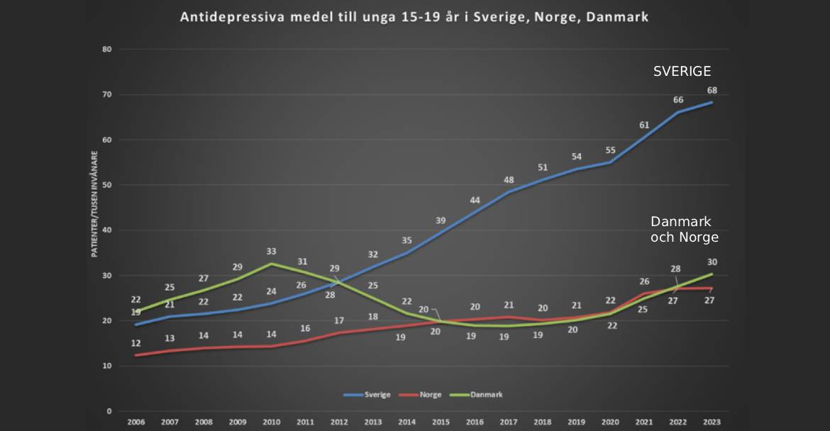 Förskrivningen av antidepressiva till unga i Sverige