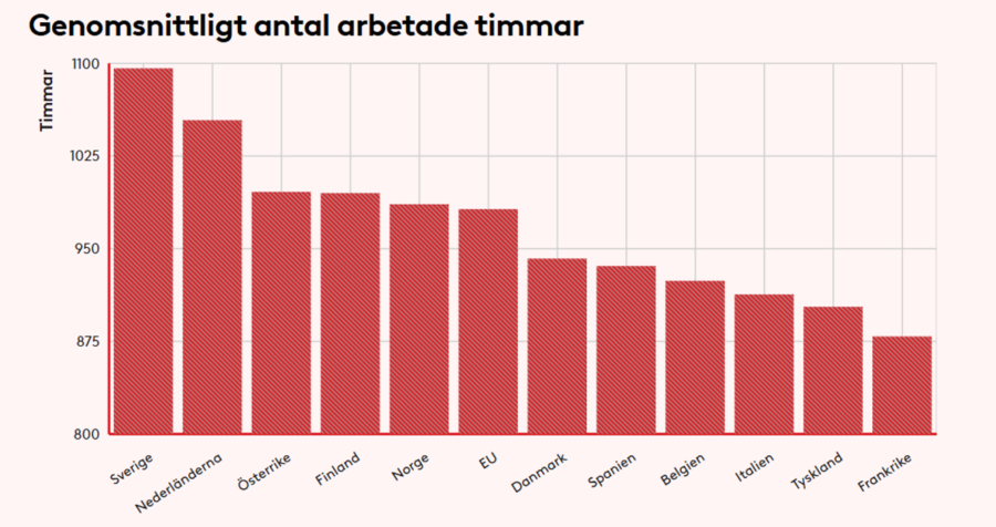 Tabell 1. Faktiskt arbetade timmar per person i arbetsför ålder, 15-74 år (år 2023)