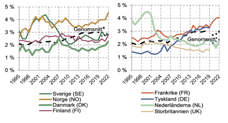 Sjukfrånvaro