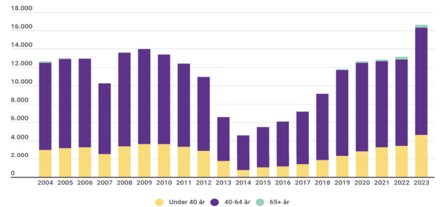 Källa: Dansk officiell statistik, SMV Danmark