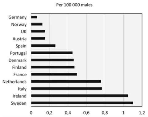 Skjutvapenvåld, statistik