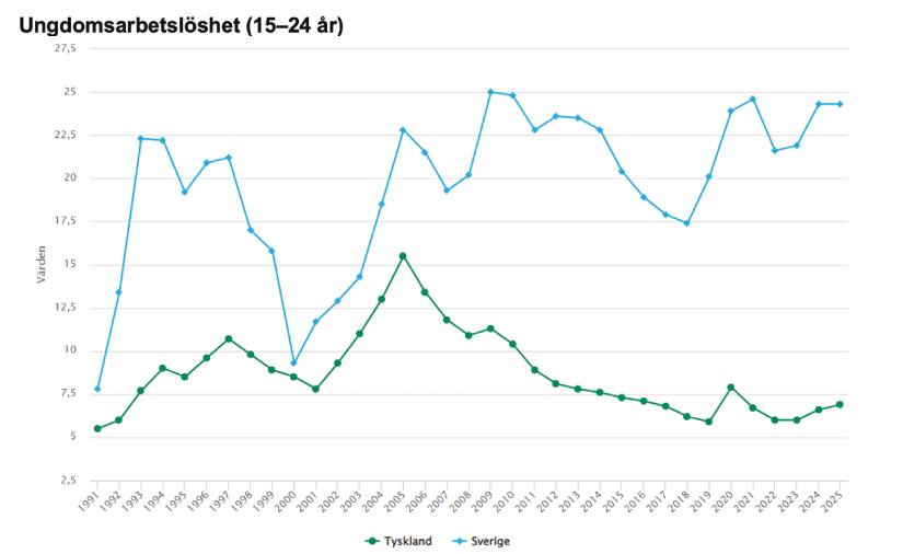 Ungdomsarbetslöshet (15–24 år)