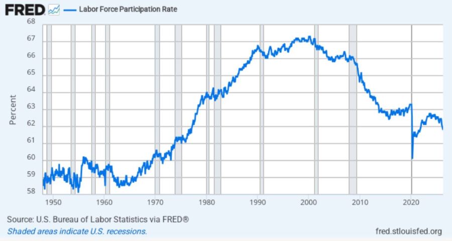 Labour force participation rate US