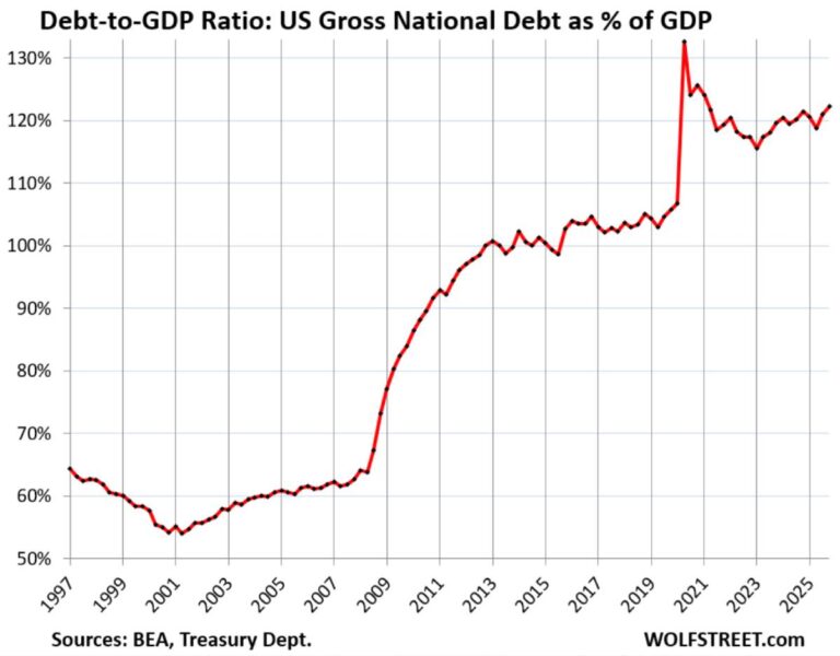 Statsskuld i relation till BNP i USA