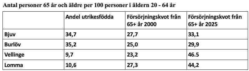 Försörjningskvoter