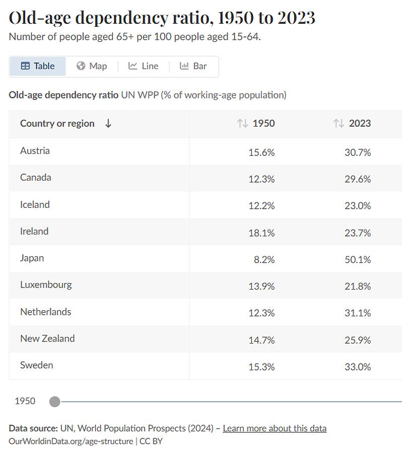 Old-age dependency ratio, 1950 to 2023