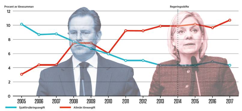 Även S tar pengar från sjuka,Arbetet.se
