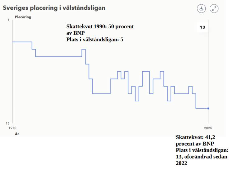 Skattekvot och Sveriges placering i välståndsligan