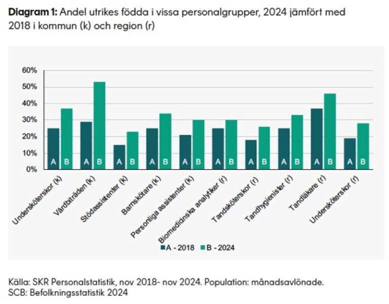 37 procent av specialistläkarna i Sverige är födda i utlandet