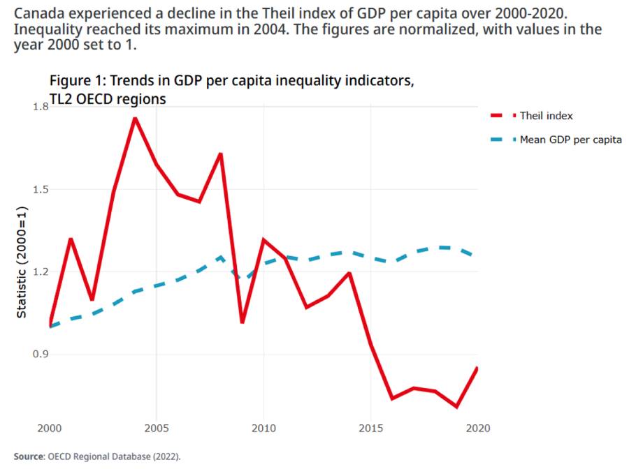 GDP-trender | Diagram: OECD