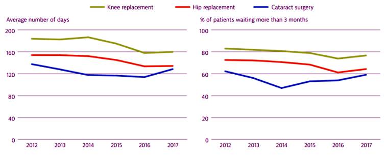 Patienter i Norge har fortfarande långa väntetider för gråstarroperationer samt höft- och knäprotesoperationer