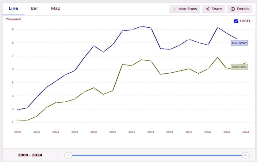 Nuvarande hälso- och sjukvårdsutgifter per capita (i löpande US-dollar) för Norge och Sverige