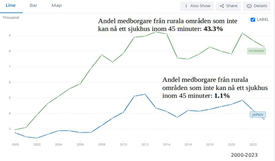 Nuvarande hälso- och sjukvårdsutgifter per capita (USD) för Japan och Norge
