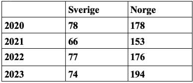 Genomsnittligt antal dagar som en person fick vänta från att de träffat en specialistläkare till att de behandlats med en kataraktoperation