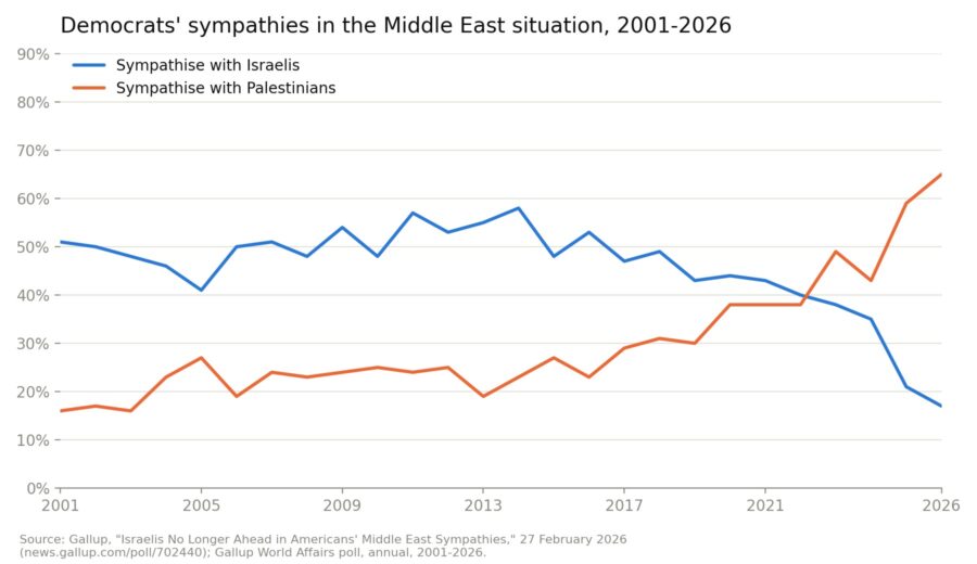 Diagram: Gallup, ”Israelis No Longer Ahead in Americans' Middle East Sympathies”