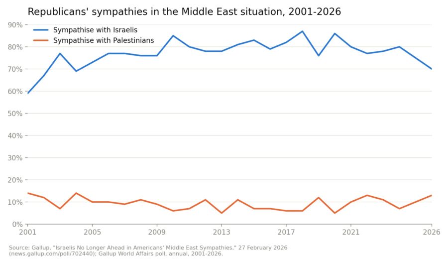 Diagram: Gallup, ”Israelis No Longer Ahead in Americans' Middle East Sympathies”