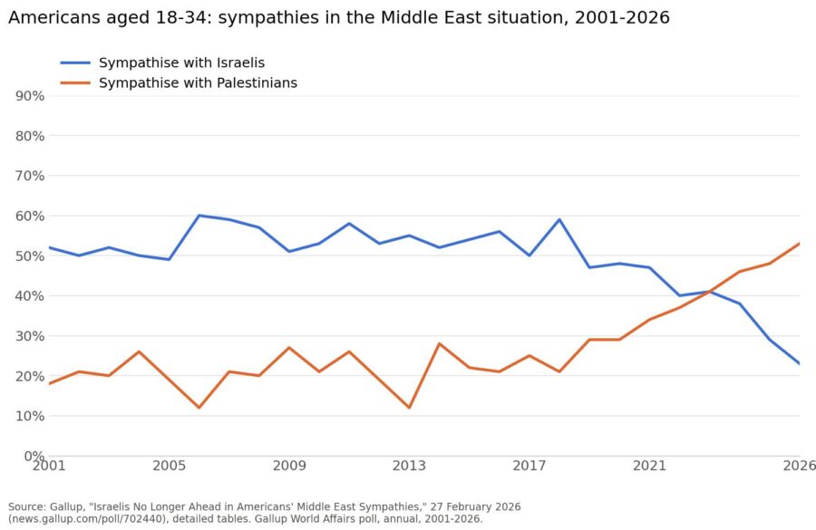 Diagram: Gallup, ”Israelis No Longer Ahead in Americans' Middle East Sympathies”