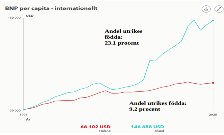 BNP per capita internationellt