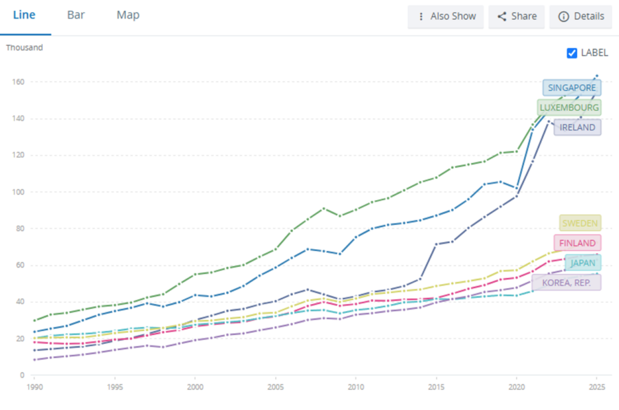 BNP per capita