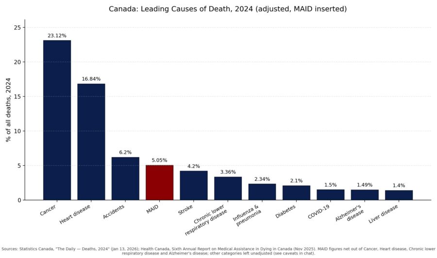Canada's leading causes of death