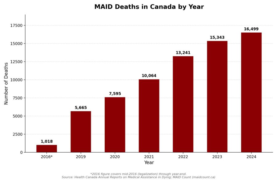 Tabell: MAIDS CANADA EUTHANASIA 2016-2024